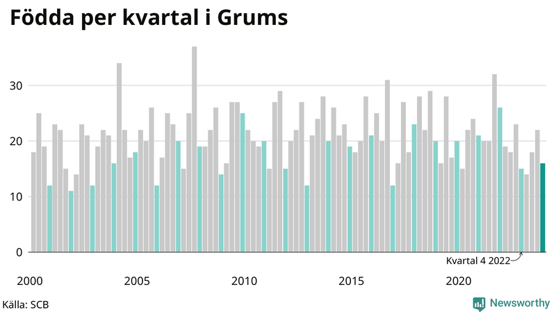 Nettofödelsetal i Grums per kvartal sedan 2000