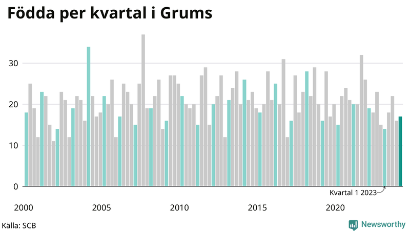 Nettofödelsetal i Grums per kvartal sedan 2000