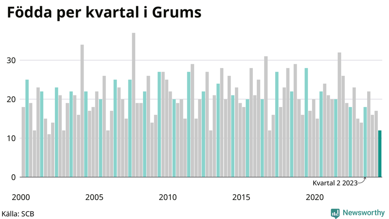 Nettofödelsetal i Grums per kvartal sedan 2000