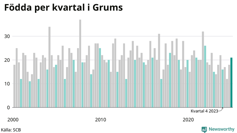 Nettofödelsetal i Grums per kvartal sedan 2000
