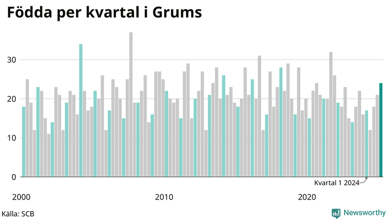 Nettofödelsetal i Grums per kvartal sedan 2000