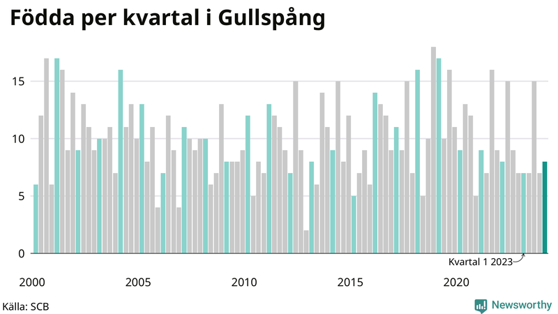 Nettofödelsetal i Gullspång per kvartal sedan 2000