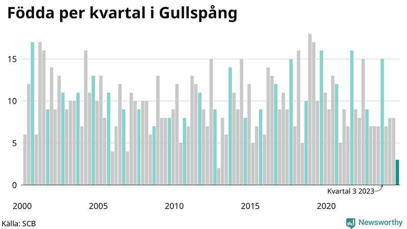 Nettofödelsetal i Gullspång per kvartal sedan 2000