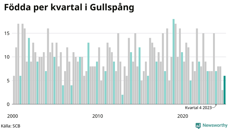 Nettofödelsetal i Gullspång per kvartal sedan 2000