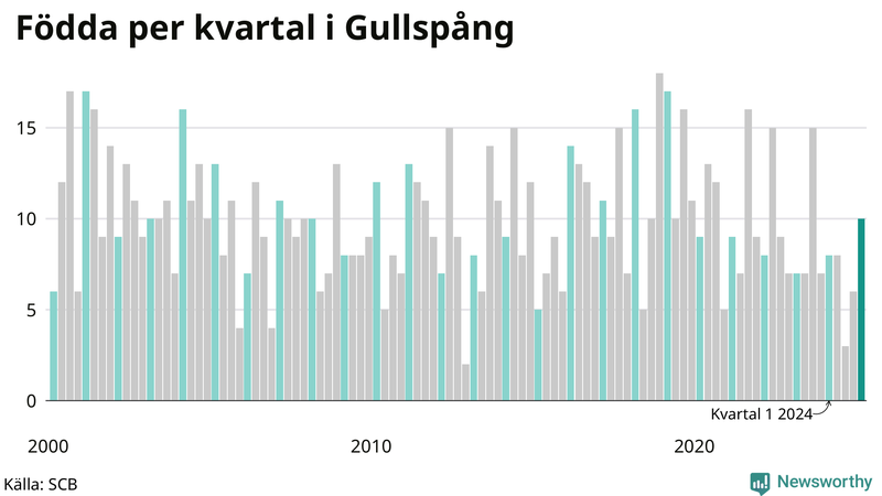 Nettofödelsetal i Gullspång per kvartal sedan 2000