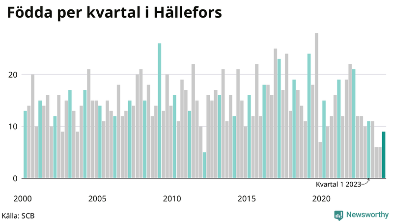 Nettofödelsetal i Hällefors per kvartal sedan 2000