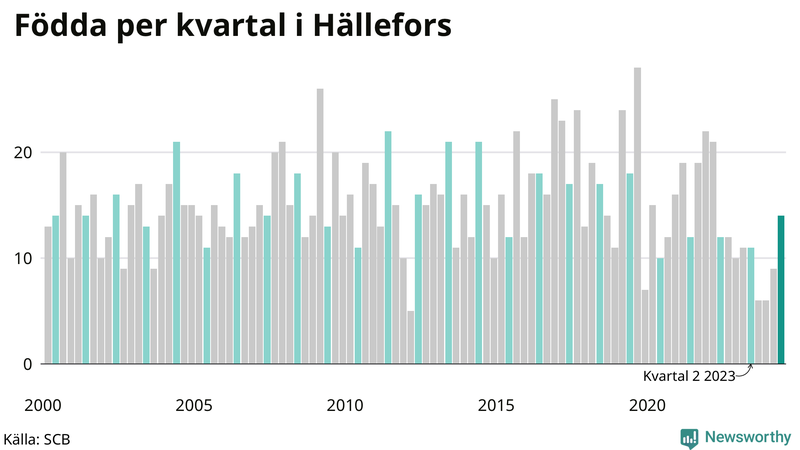 Nettofödelsetal i Hällefors per kvartal sedan 2000