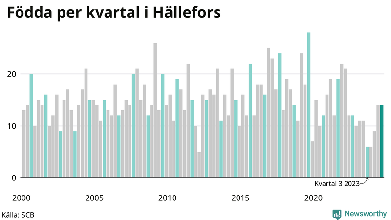 Nettofödelsetal i Hällefors per kvartal sedan 2000