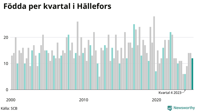 Nettofödelsetal i Hällefors per kvartal sedan 2000