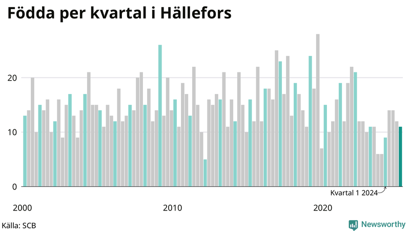 Nettofödelsetal i Hällefors per kvartal sedan 2000