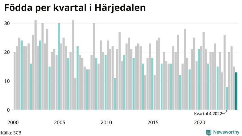 Nettofödelsetal i Härjedalen per kvartal sedan 2000
