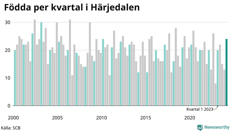 Nettofödelsetal i Härjedalen per kvartal sedan 2000
