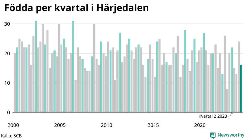 Nettofödelsetal i Härjedalen per kvartal sedan 2000