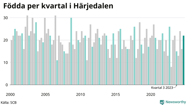 Nettofödelsetal i Härjedalen per kvartal sedan 2000