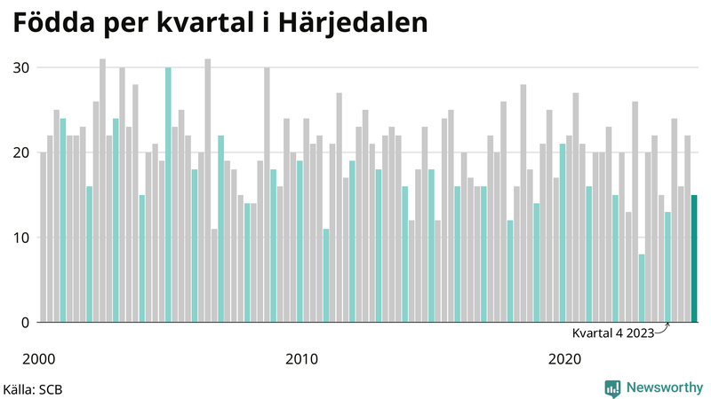 Nettofödelsetal i Härjedalen per kvartal sedan 2000