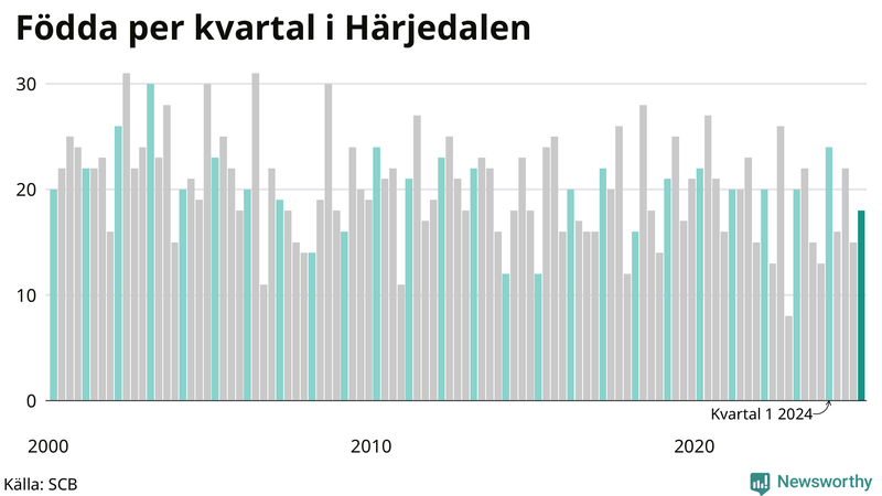 Nettofödelsetal i Härjedalen per kvartal sedan 2000