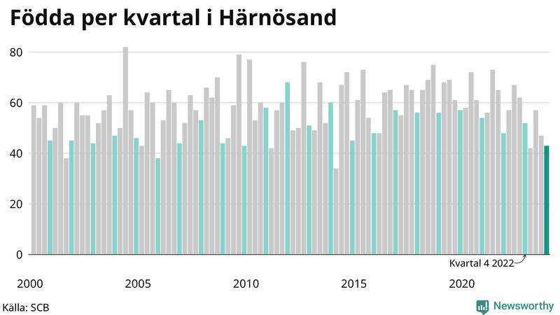 Nettofödelsetal i Härnösand per kvartal sedan 2000