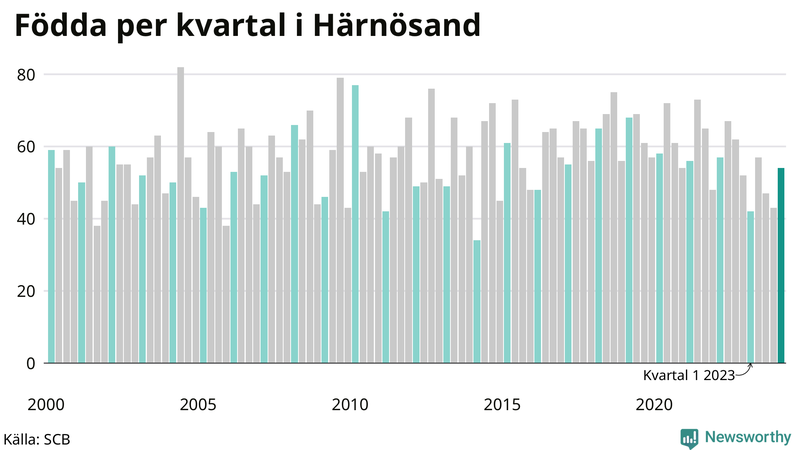 Nettofödelsetal i Härnösand per kvartal sedan 2000
