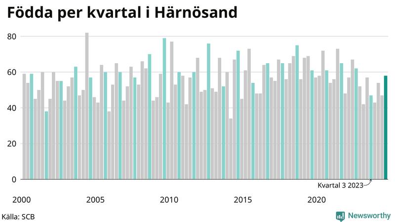 Nettofödelsetal i Härnösand per kvartal sedan 2000