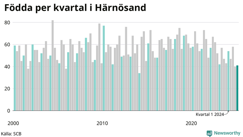Nettofödelsetal i Härnösand per kvartal sedan 2000