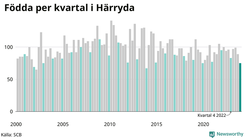 Nettofödelsetal i Härryda per kvartal sedan 2000