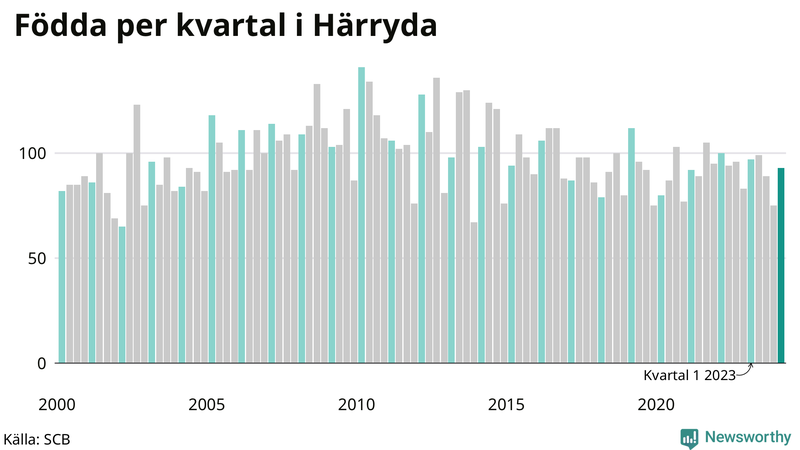 Nettofödelsetal i Härryda per kvartal sedan 2000