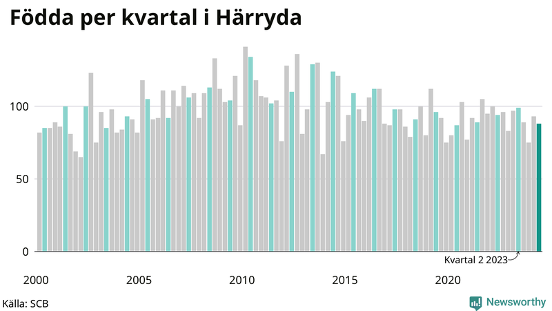 Nettofödelsetal i Härryda per kvartal sedan 2000