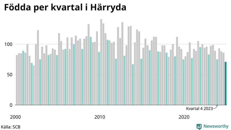 Nettofödelsetal i Härryda per kvartal sedan 2000
