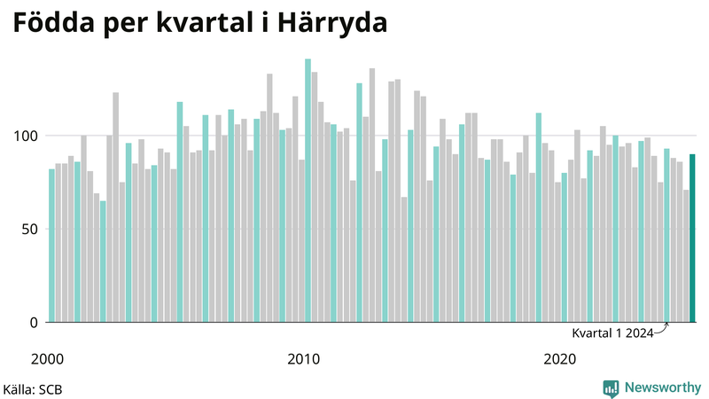 Nettofödelsetal i Härryda per kvartal sedan 2000