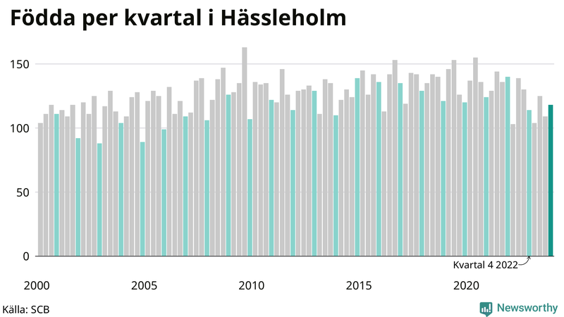 Nettofödelsetal i Hässleholm per kvartal sedan 2000