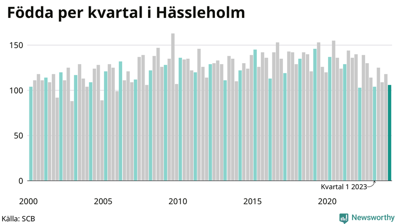 Nettofödelsetal i Hässleholm per kvartal sedan 2000