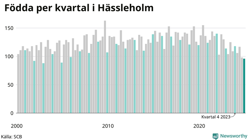 Nettofödelsetal i Hässleholm per kvartal sedan 2000