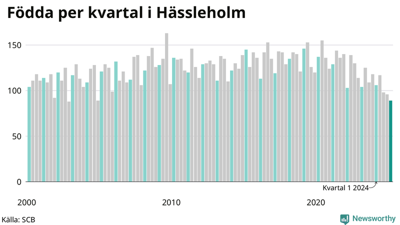 Nettofödelsetal i Hässleholm per kvartal sedan 2000