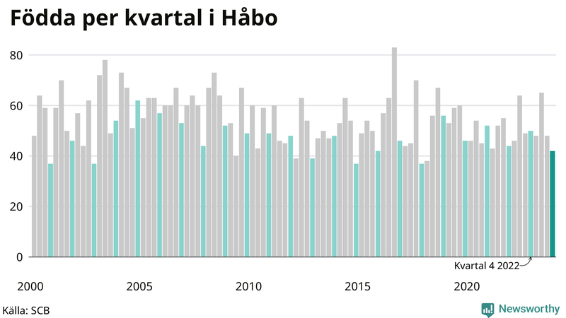 Nettofödelsetal i Håbo per kvartal sedan 2000