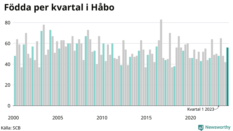 Nettofödelsetal i Håbo per kvartal sedan 2000