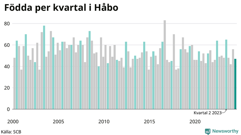 Nettofödelsetal i Håbo per kvartal sedan 2000