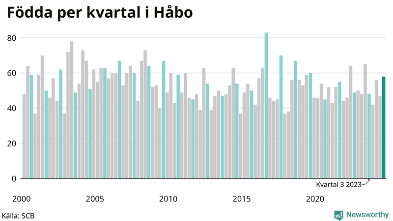 Nettofödelsetal i Håbo per kvartal sedan 2000