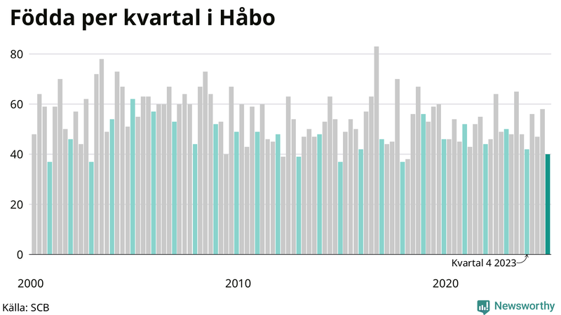 Nettofödelsetal i Håbo per kvartal sedan 2000