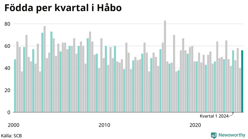 Nettofödelsetal i Håbo per kvartal sedan 2000