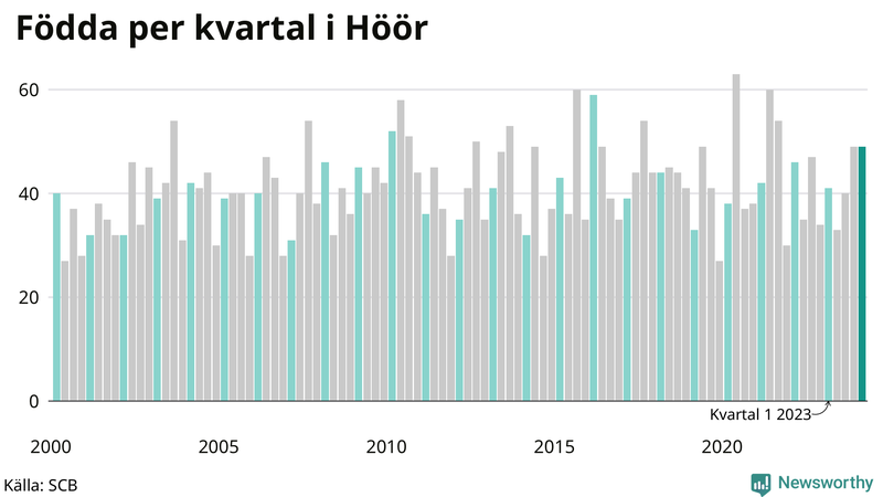 Nettofödelsetal i Höör per kvartal sedan 2000