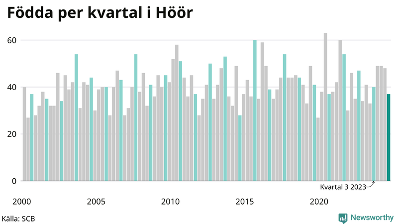 Nettofödelsetal i Höör per kvartal sedan 2000