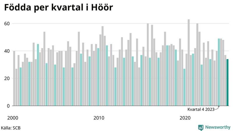 Nettofödelsetal i Höör per kvartal sedan 2000
