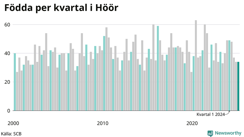 Nettofödelsetal i Höör per kvartal sedan 2000