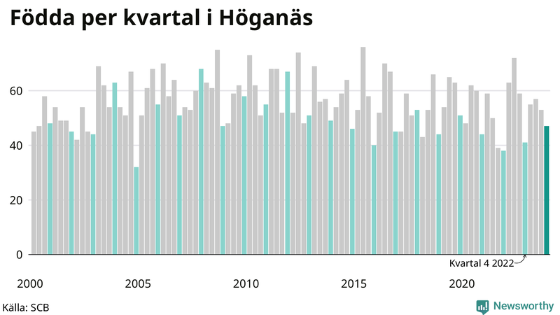 Nettofödelsetal i Höganäs per kvartal sedan 2000