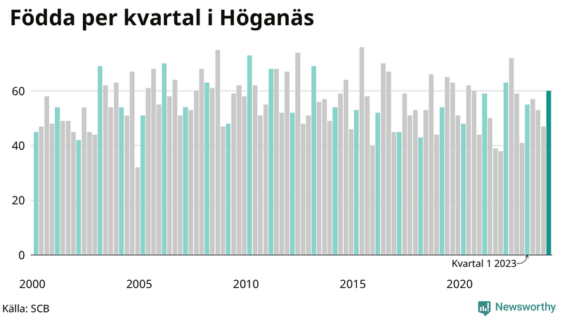 Nettofödelsetal i Höganäs per kvartal sedan 2000