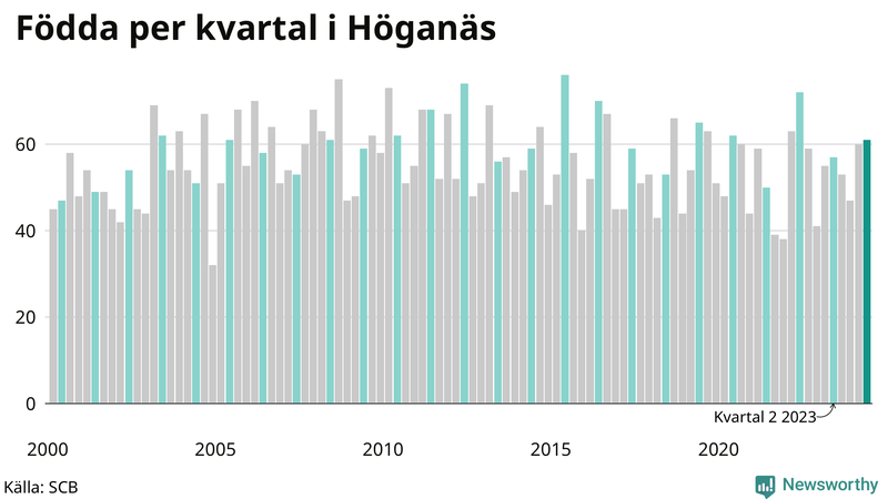 Nettofödelsetal i Höganäs per kvartal sedan 2000