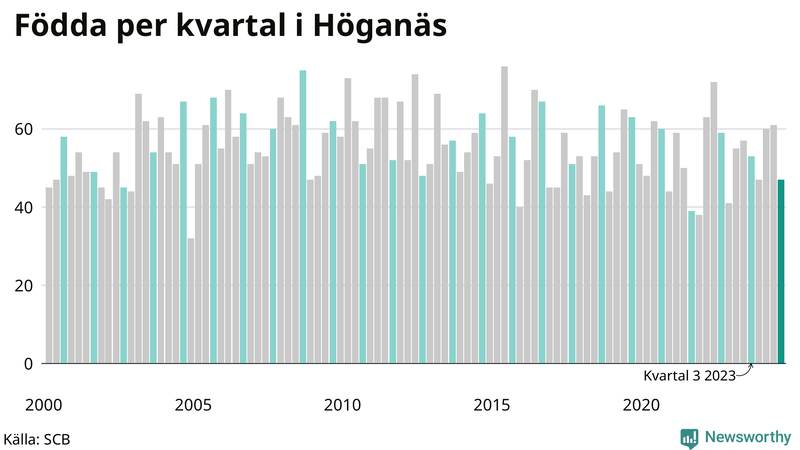 Nettofödelsetal i Höganäs per kvartal sedan 2000