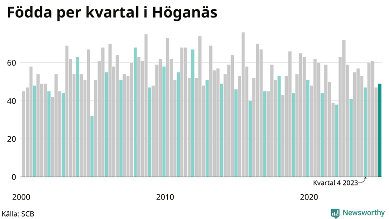 Nettofödelsetal i Höganäs per kvartal sedan 2000