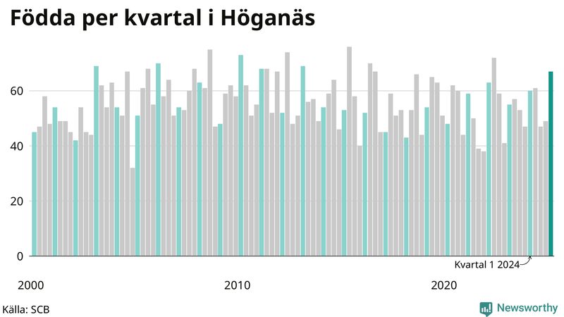 Nettofödelsetal i Höganäs per kvartal sedan 2000