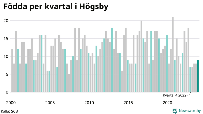 Nettofödelsetal i Högsby per kvartal sedan 2000
